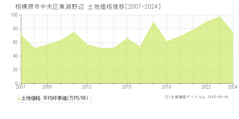 相模原市中央区東淵野辺の土地価格推移グラフ 