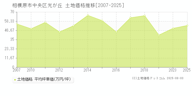 光が丘(相模原市中央区)の土地価格推移グラフ(坪単価)[2007-2025年]
