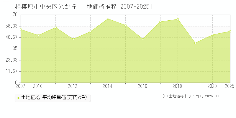 相模原市中央区光が丘の土地価格推移グラフ 