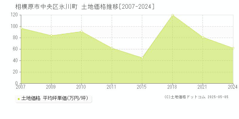 氷川町(相模原市中央区)の土地価格推移グラフ(坪単価)[2007-2024年]