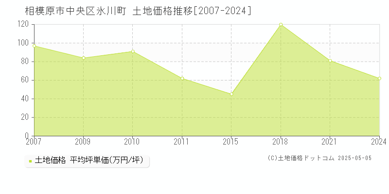 相模原市中央区氷川町の土地価格推移グラフ 