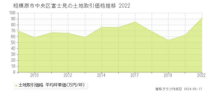 相模原市中央区富士見の土地取引事例推移グラフ 