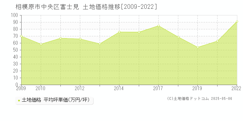 富士見(相模原市中央区)の土地価格推移グラフ(坪単価)[2009-2022年]