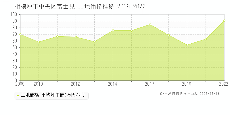 相模原市中央区富士見の土地価格推移グラフ 