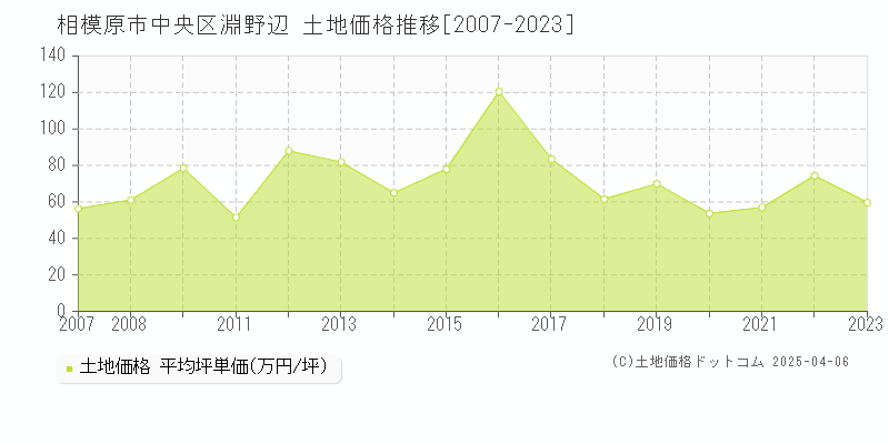 相模原市中央区淵野辺の土地価格推移グラフ 