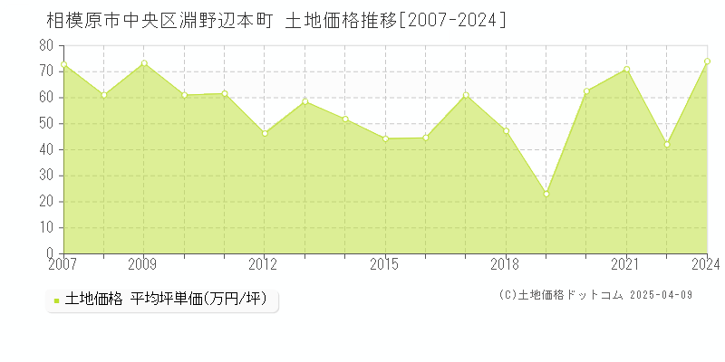 相模原市中央区淵野辺本町の土地価格推移グラフ 