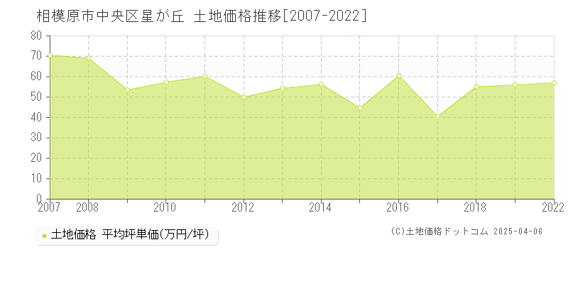 相模原市中央区星が丘の土地価格推移グラフ 
