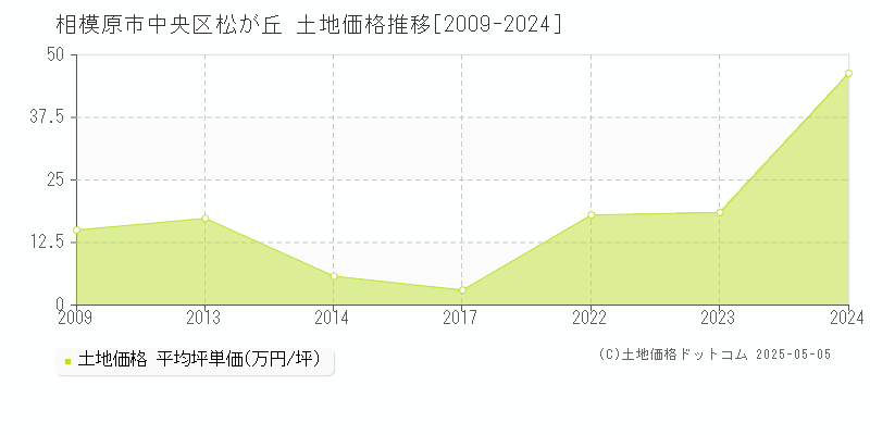 松が丘(相模原市中央区)の土地価格推移グラフ(坪単価)[2009-2024年]