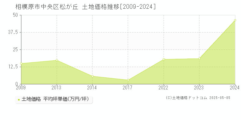 相模原市中央区松が丘の土地価格推移グラフ 