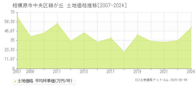 緑が丘(相模原市中央区)の土地価格推移グラフ(坪単価)[2007-2024年]