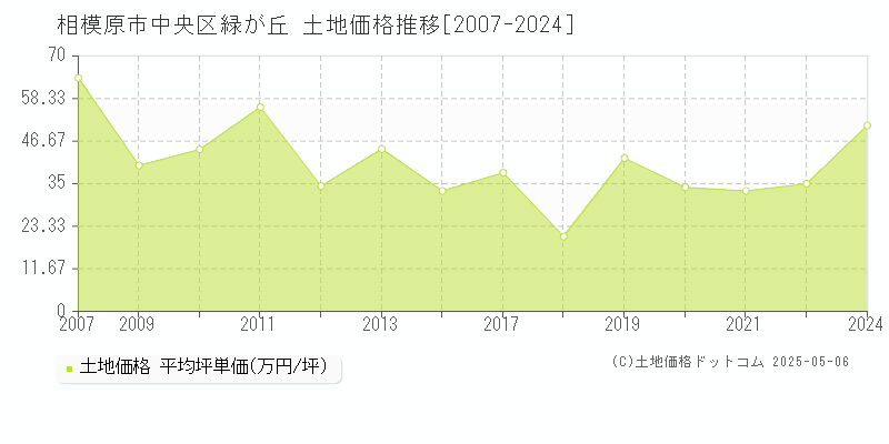 相模原市中央区緑が丘の土地価格推移グラフ 