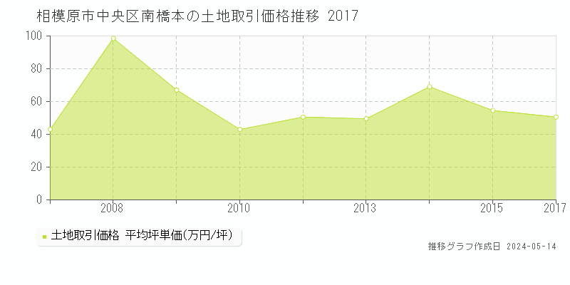 相模原市中央区南橋本の土地価格推移グラフ 