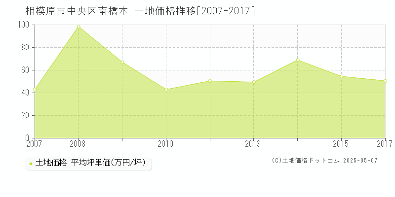 南橋本(相模原市中央区)の土地価格推移グラフ(坪単価)[2007-2017年]