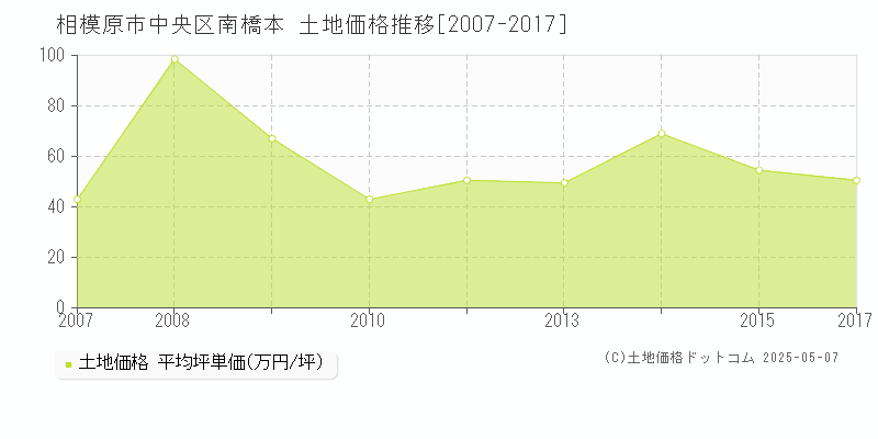 相模原市中央区南橋本の土地価格推移グラフ 