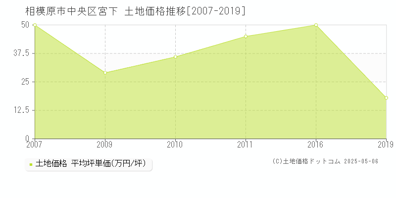 宮下(相模原市中央区)の土地価格推移グラフ(坪単価)[2007-2019年]