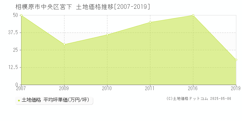 相模原市中央区宮下の土地価格推移グラフ 