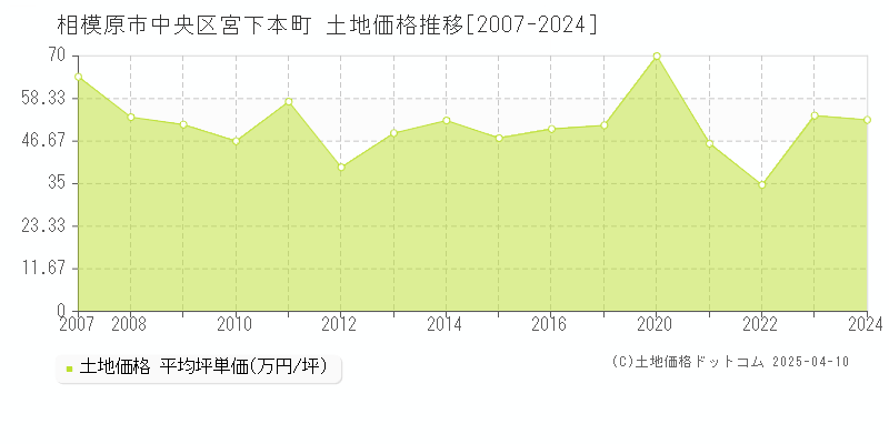 相模原市中央区宮下本町の土地価格推移グラフ 