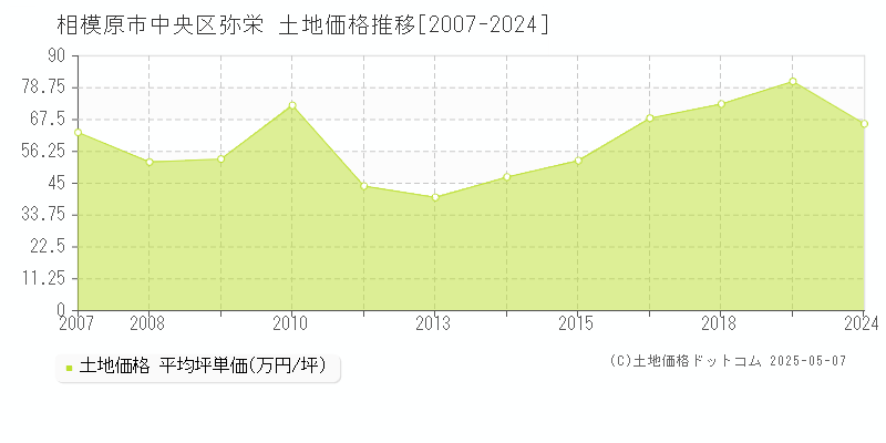 弥栄(相模原市中央区)の土地価格推移グラフ(坪単価)[2007-2024年]