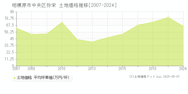 相模原市中央区弥栄の土地取引事例推移グラフ 