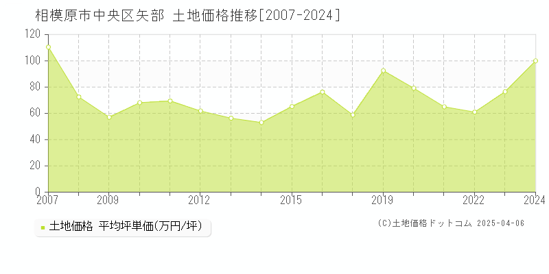 相模原市中央区矢部の土地価格推移グラフ 