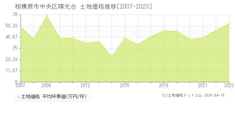 相模原市中央区陽光台の土地価格推移グラフ 