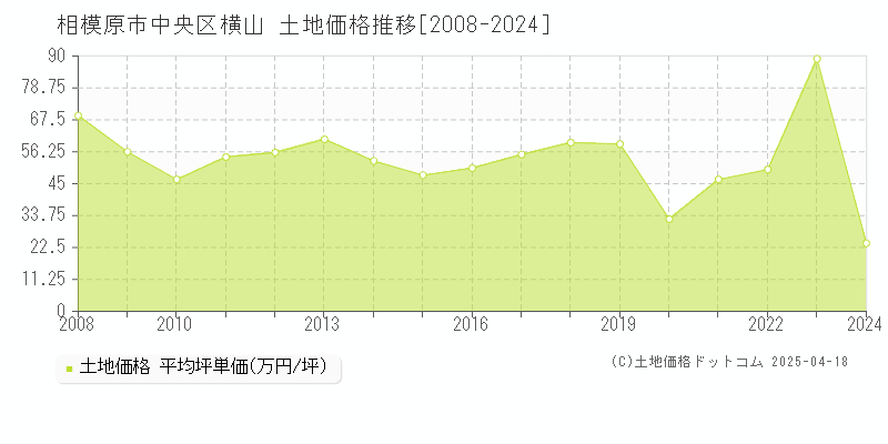 相模原市中央区横山の土地価格推移グラフ 