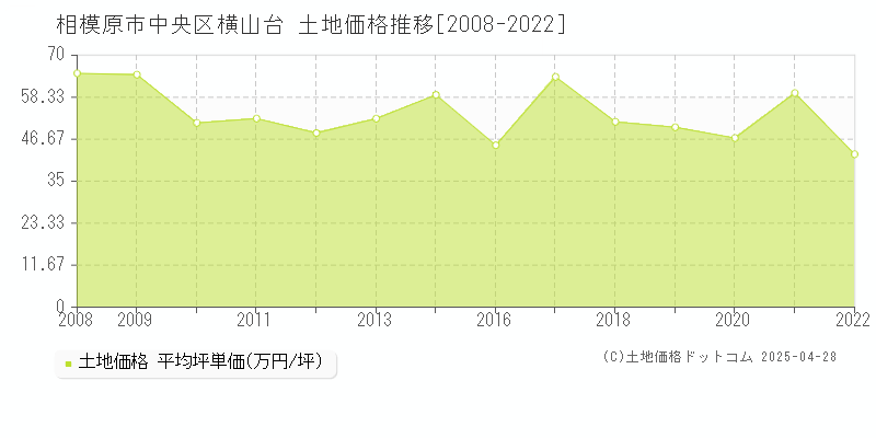 相模原市中央区横山台の土地価格推移グラフ 