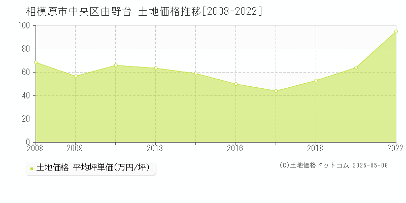 由野台(相模原市中央区)の土地価格推移グラフ(坪単価)[2008-2022年]