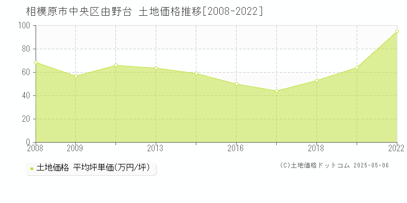 相模原市中央区由野台の土地価格推移グラフ 