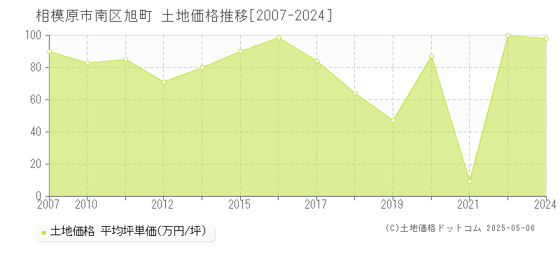 旭町(相模原市南区)の土地価格推移グラフ(坪単価)[2007-2024年]