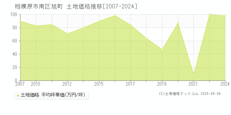 相模原市南区旭町の土地取引事例推移グラフ 