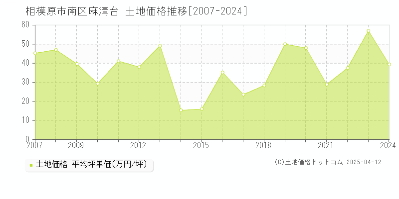 相模原市南区麻溝台の土地取引事例推移グラフ 