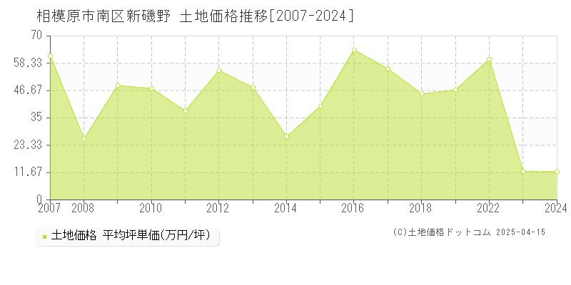 相模原市南区新磯野の土地価格推移グラフ 