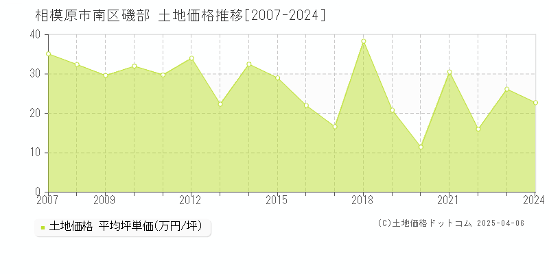 相模原市南区磯部の土地価格推移グラフ 