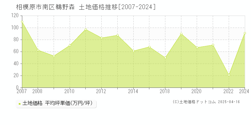 相模原市南区鵜野森の土地価格推移グラフ 