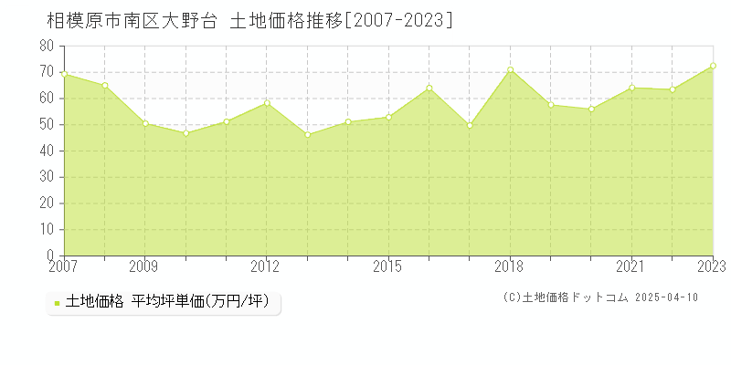 相模原市南区大野台の土地価格推移グラフ 