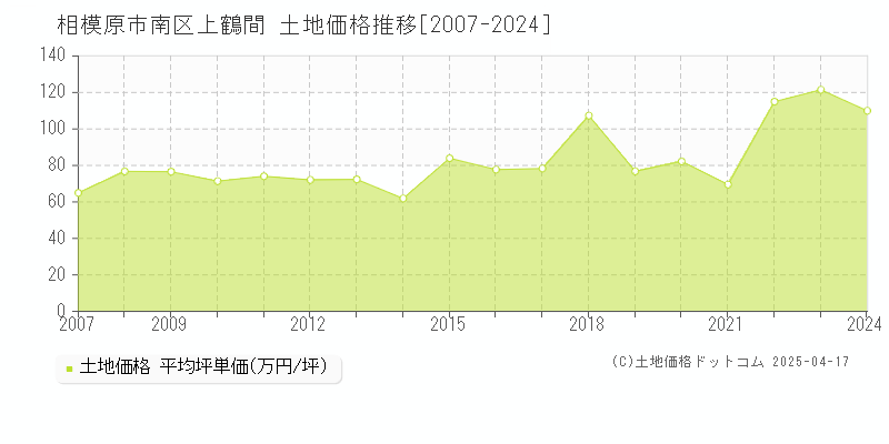 相模原市南区上鶴間の土地価格推移グラフ 