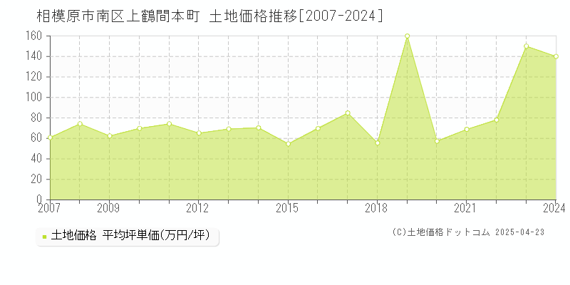 相模原市南区上鶴間本町の土地価格推移グラフ 