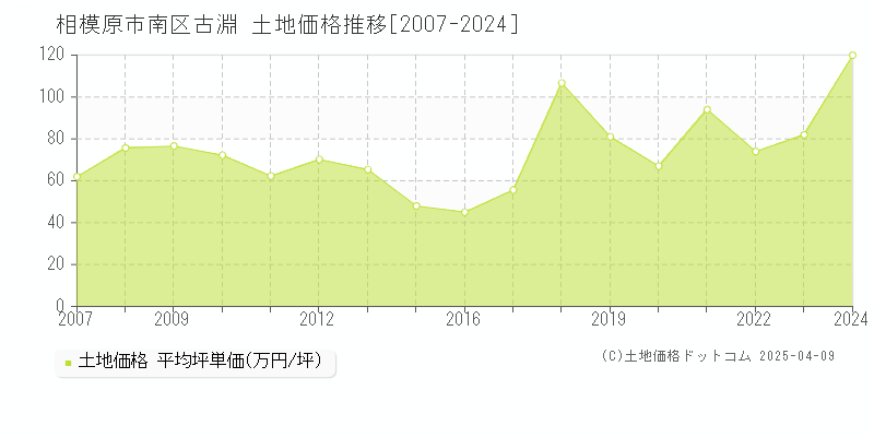 相模原市南区古淵の土地価格推移グラフ 