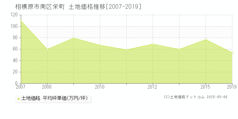栄町(相模原市南区)の土地価格推移グラフ(坪単価)[2007-2019年]