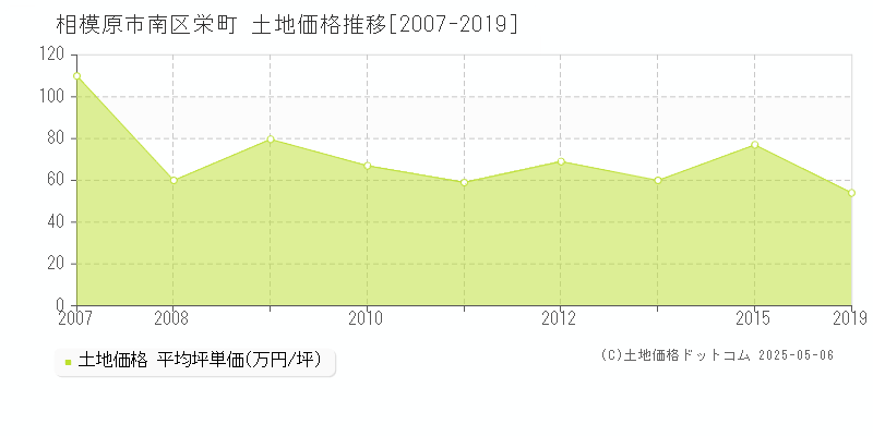 相模原市南区栄町の土地価格推移グラフ 