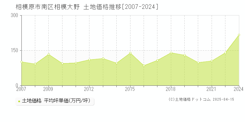 相模原市南区相模大野の土地価格推移グラフ 