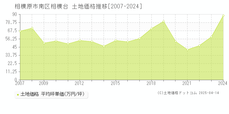 相模原市南区相模台の土地価格推移グラフ 