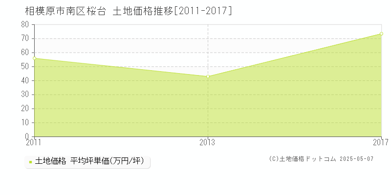 桜台(相模原市南区)の土地価格推移グラフ(坪単価)[2011-2017年]