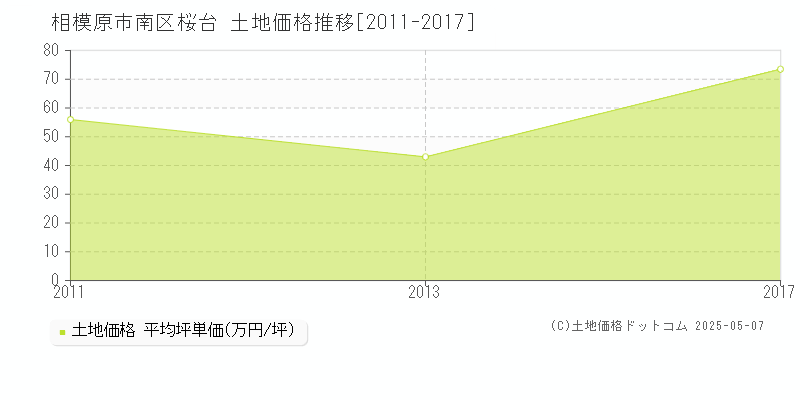 相模原市南区桜台の土地価格推移グラフ 