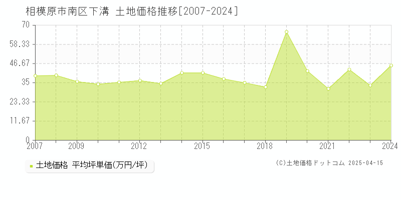 相模原市南区下溝の土地価格推移グラフ 