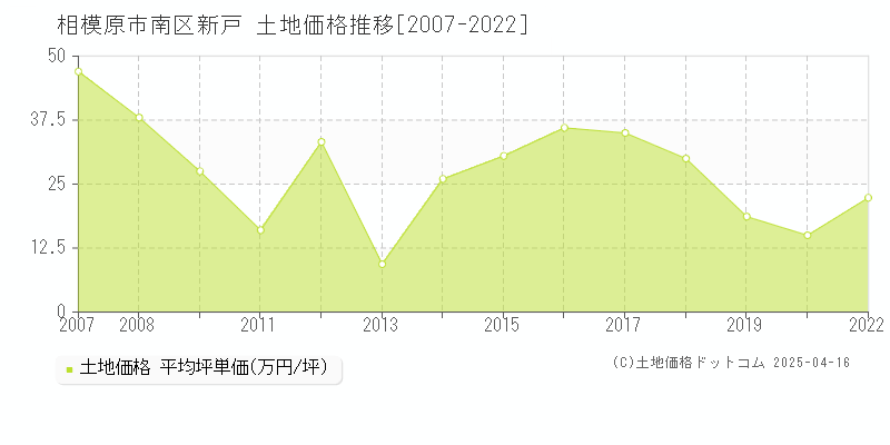 相模原市南区新戸の土地取引事例推移グラフ 