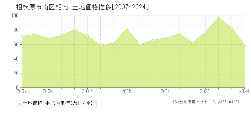 相模原市南区相南の土地価格推移グラフ 