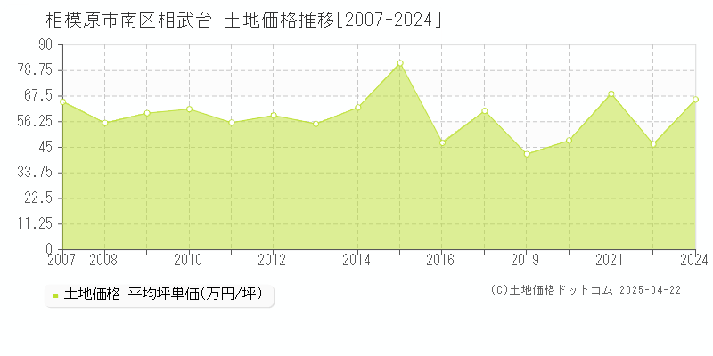 相模原市南区相武台の土地取引事例推移グラフ 