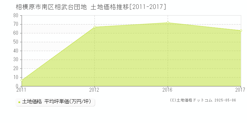 相武台団地(相模原市南区)の土地価格推移グラフ(坪単価)[2011-2017年]